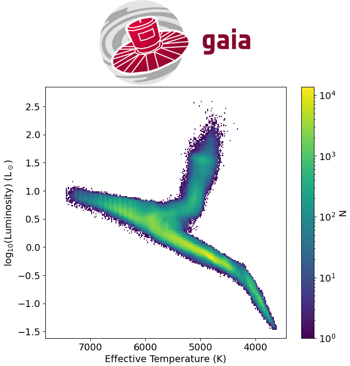 HR Diagram with Gaia data
