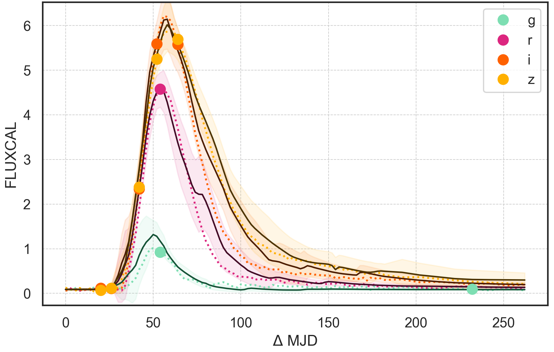 Light curve interpolated with neural process