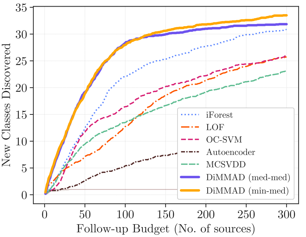 DiMMAD Anomaly Detection